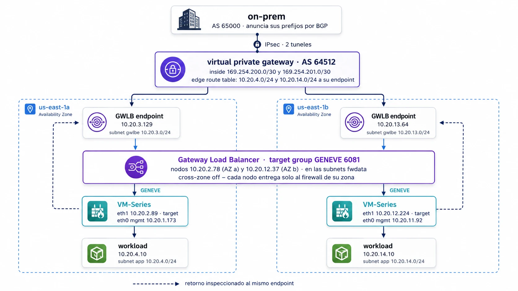 Arquitectura de referencia en dos zonas: el virtual private gateway reparte hacia el endpoint del GWLB de cada zona, que envia en GENEVE al VM-Series de esa misma zona